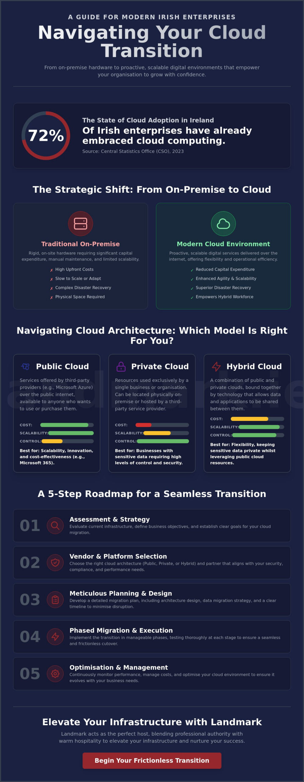 Cloud Solutions for Business: A Comprehensive Guide to Modern Digital Transformation