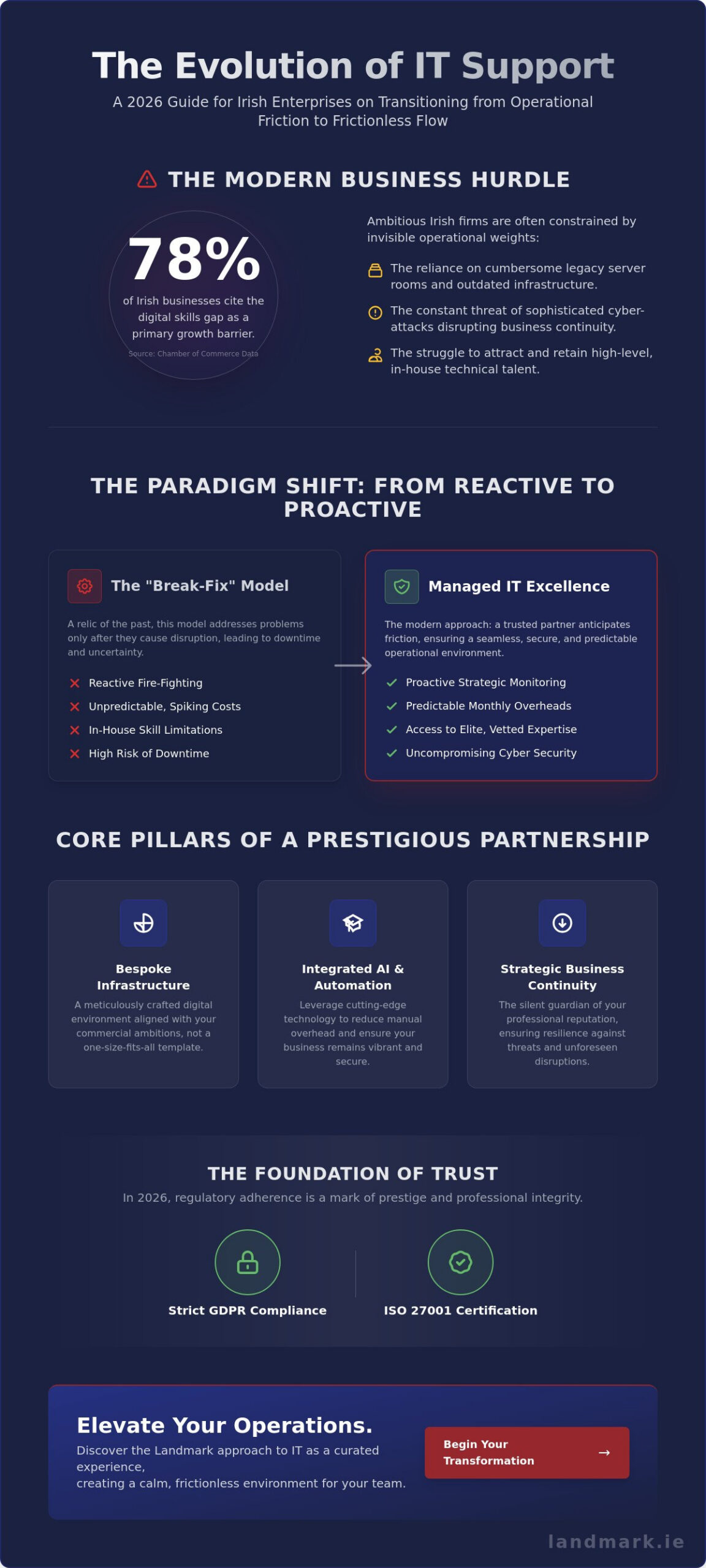 Strategic IT Outsourcing in Ireland: The 2026 Executive Guide to Managed Excellence