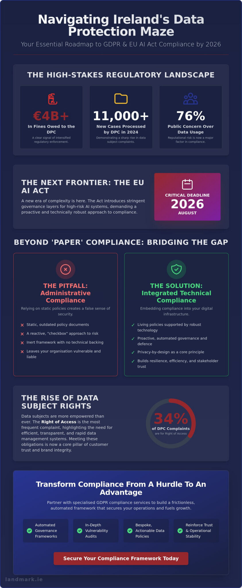 GDPR Compliance Services Dublin: Strategic Data Protection for Irish ...